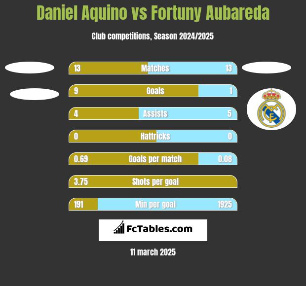 Daniel Aquino vs Fortuny Aubareda h2h player stats