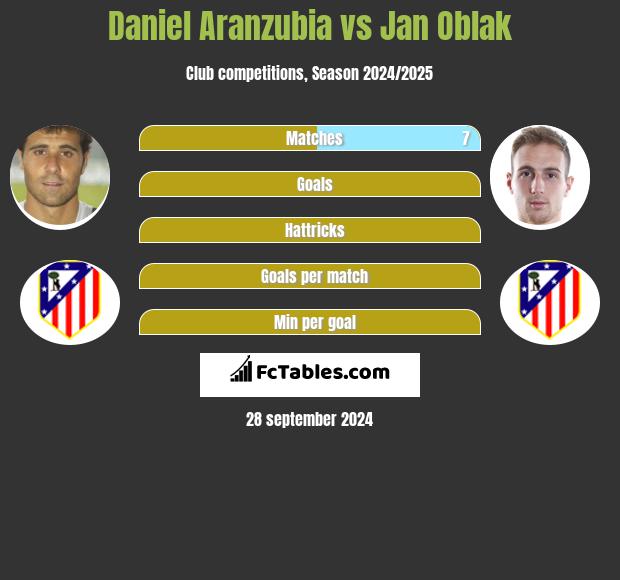 Daniel Aranzubia vs Jan Oblak h2h player stats