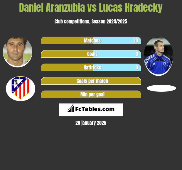 Daniel Aranzubia vs Lucas Hradecky h2h player stats