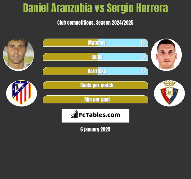 Daniel Aranzubia vs Sergio Herrera h2h player stats