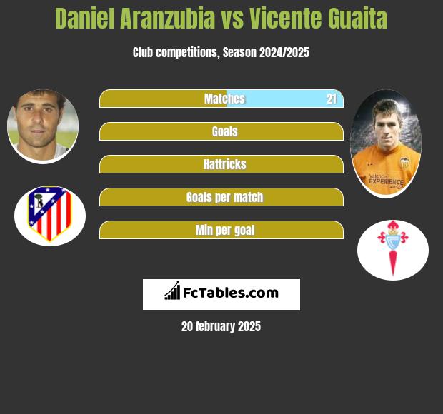 Daniel Aranzubia vs Vicente Guaita h2h player stats