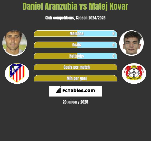 Daniel Aranzubia vs Matej Kovar h2h player stats