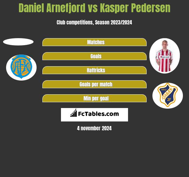 Daniel Arnefjord vs Kasper Pedersen h2h player stats