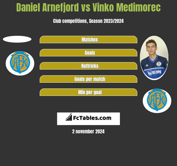 Daniel Arnefjord vs Vinko Medimorec h2h player stats