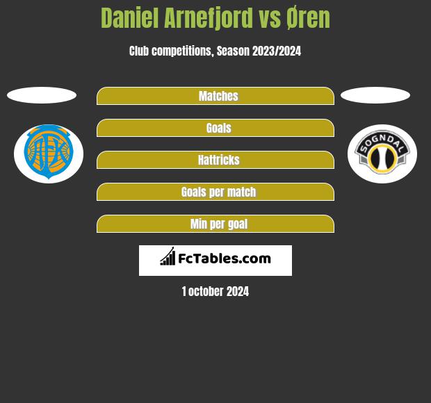 Daniel Arnefjord vs Øren h2h player stats