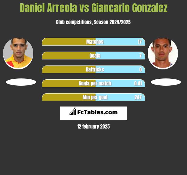 Daniel Arreola vs Giancarlo Gonzalez h2h player stats