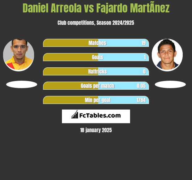 Daniel Arreola vs Fajardo MartÃ­nez h2h player stats