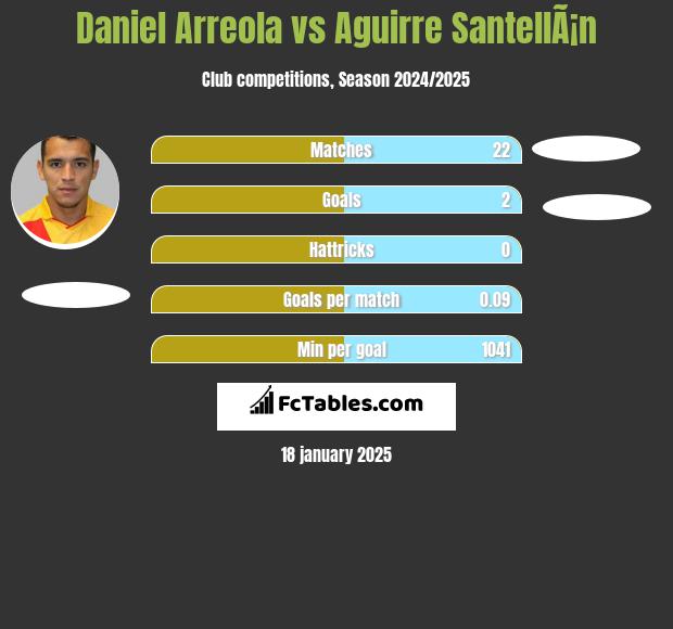 Daniel Arreola vs Aguirre SantellÃ¡n h2h player stats