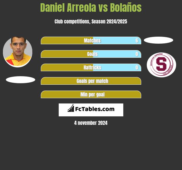 Daniel Arreola vs Bolaños h2h player stats