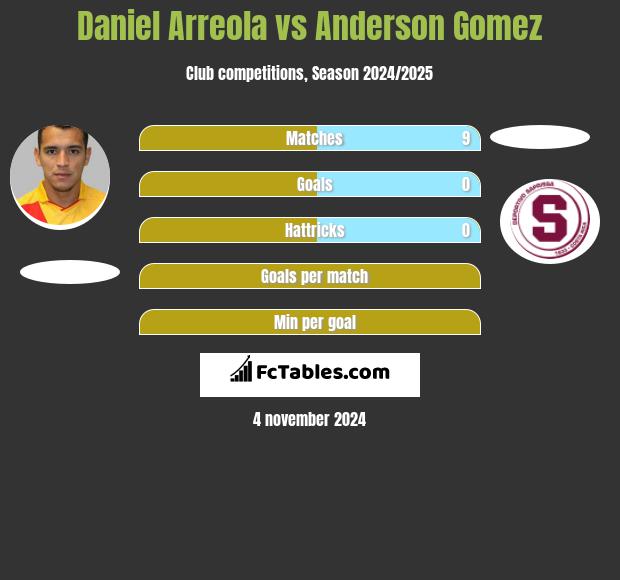 Daniel Arreola vs Anderson Gomez h2h player stats