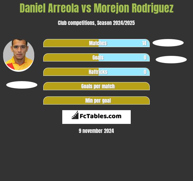 Daniel Arreola vs Morejon Rodriguez h2h player stats