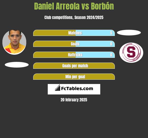 Daniel Arreola vs Borbón h2h player stats