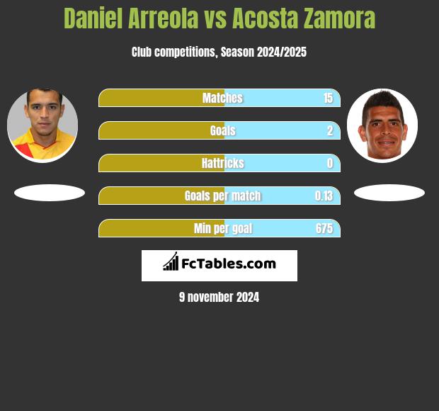 Daniel Arreola vs Acosta Zamora h2h player stats