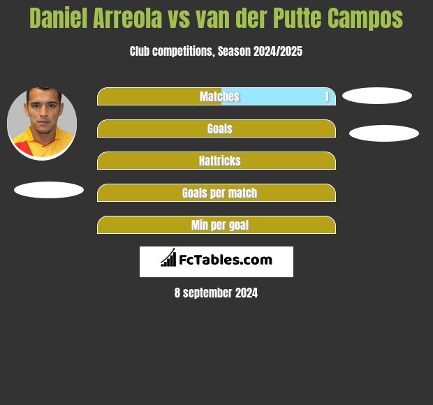 Daniel Arreola vs van der Putte Campos h2h player stats