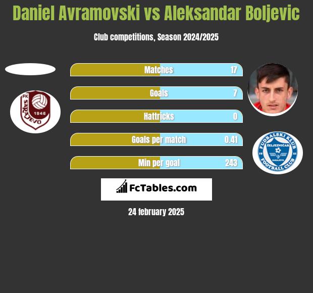 Daniel Avramovski vs Aleksandar Boljevic h2h player stats