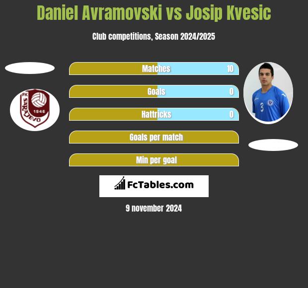 Daniel Avramovski vs Josip Kvesic h2h player stats