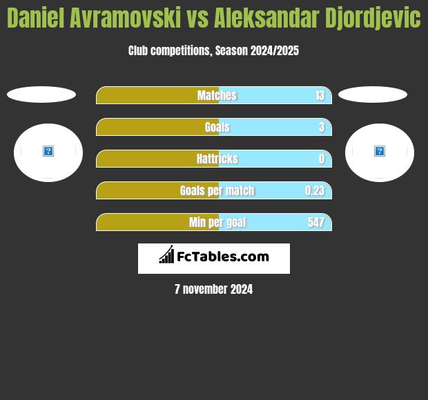 Daniel Avramovski vs Aleksandar Djordjevic h2h player stats