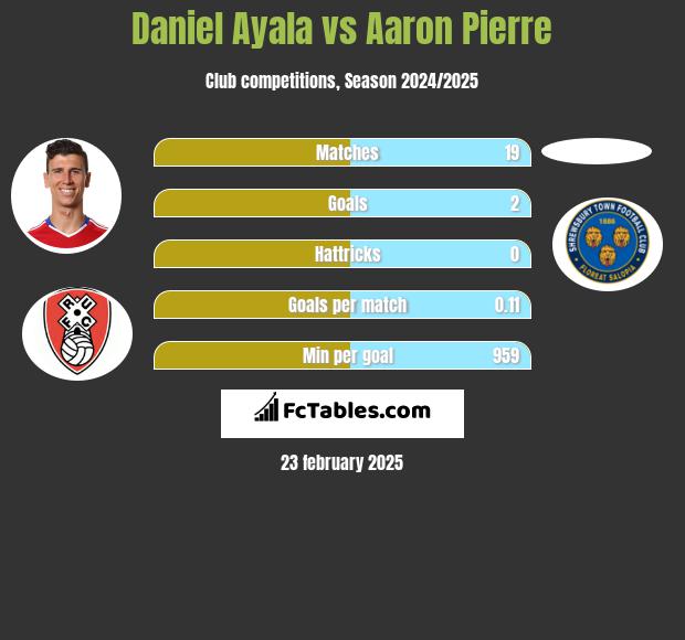 Daniel Ayala vs Aaron Pierre h2h player stats