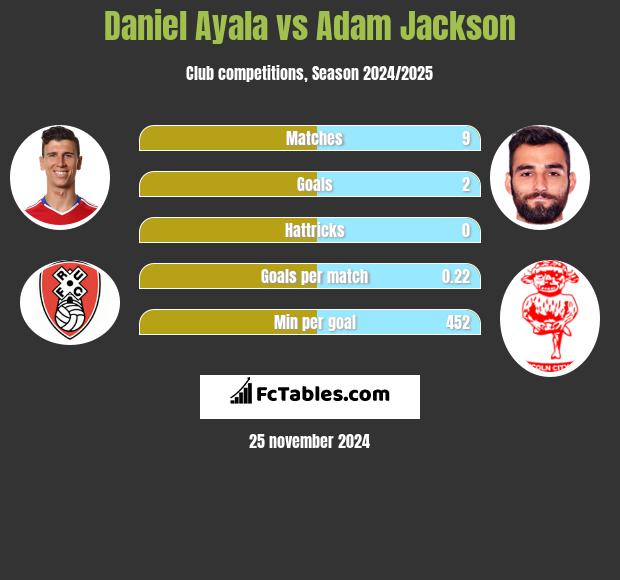 Daniel Ayala vs Adam Jackson h2h player stats