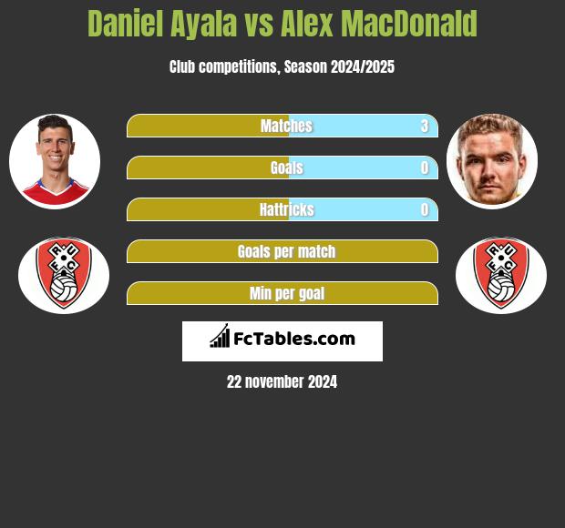 Daniel Ayala vs Alex MacDonald h2h player stats