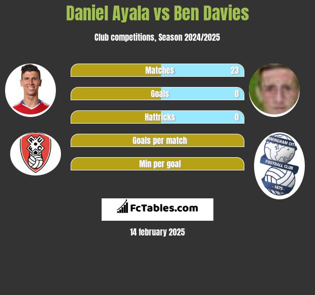 Daniel Ayala vs Ben Davies h2h player stats