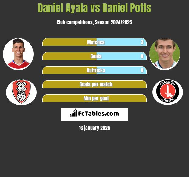 Daniel Ayala vs Daniel Potts h2h player stats