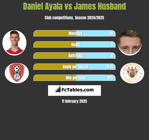 Daniel Ayala vs James Husband h2h player stats