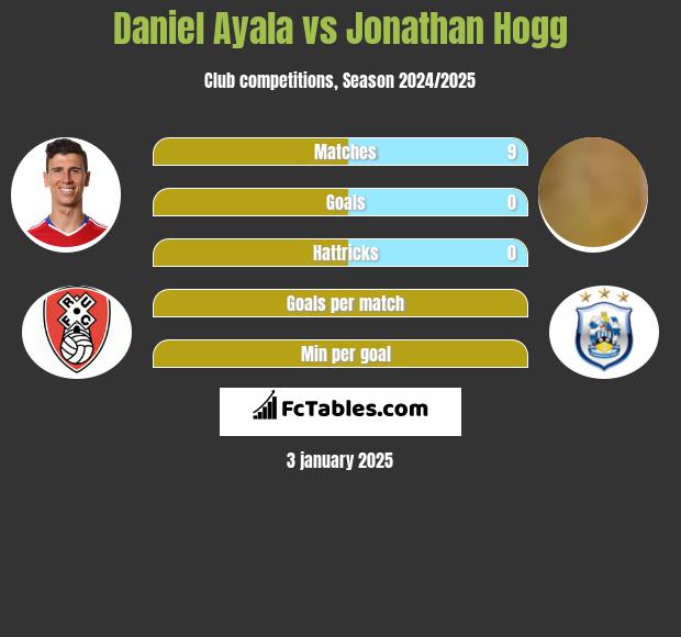 Daniel Ayala vs Jonathan Hogg h2h player stats