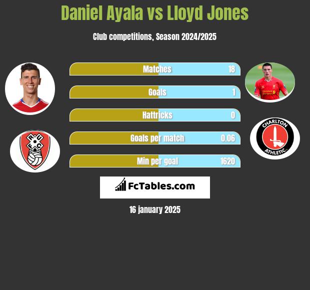 Daniel Ayala vs Lloyd Jones h2h player stats