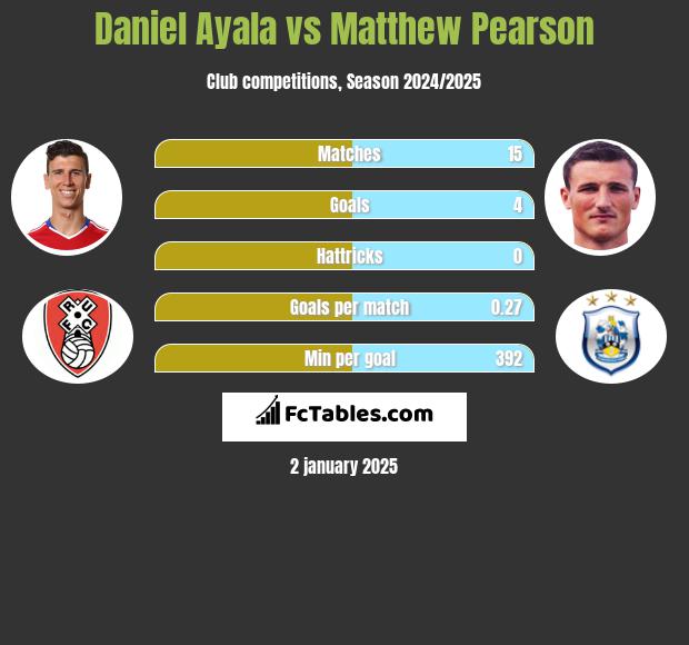 Daniel Ayala vs Matthew Pearson h2h player stats