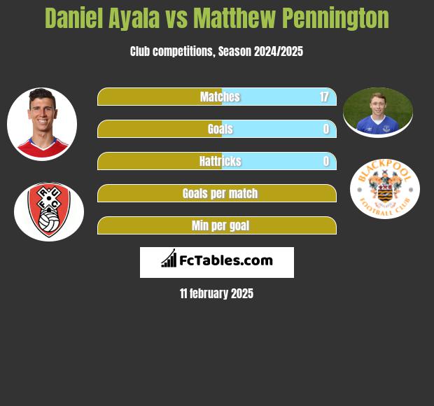 Daniel Ayala vs Matthew Pennington h2h player stats