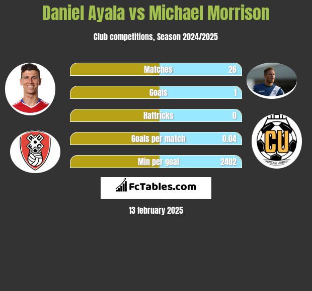 Daniel Ayala vs Michael Morrison h2h player stats