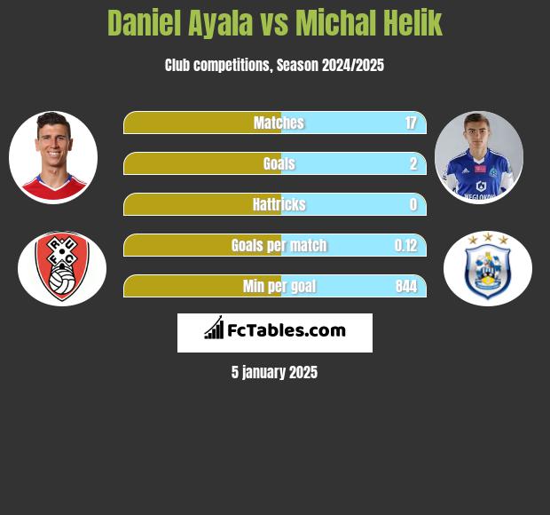 Daniel Ayala vs Michał Helik h2h player stats