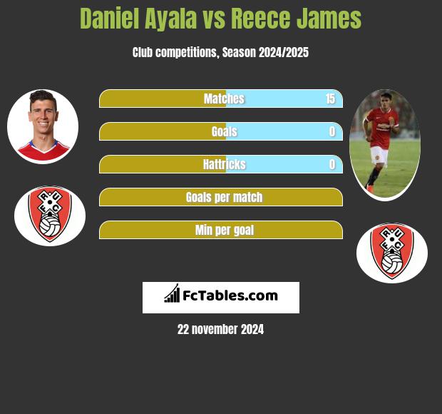 Daniel Ayala vs Reece James h2h player stats