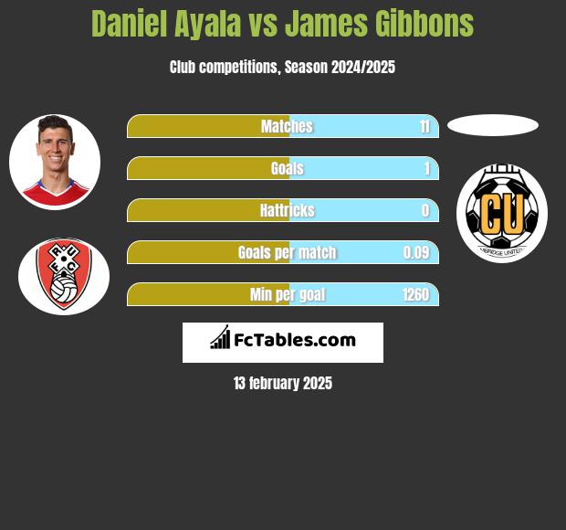 Daniel Ayala vs James Gibbons h2h player stats