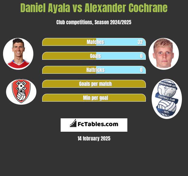 Daniel Ayala vs Alexander Cochrane h2h player stats