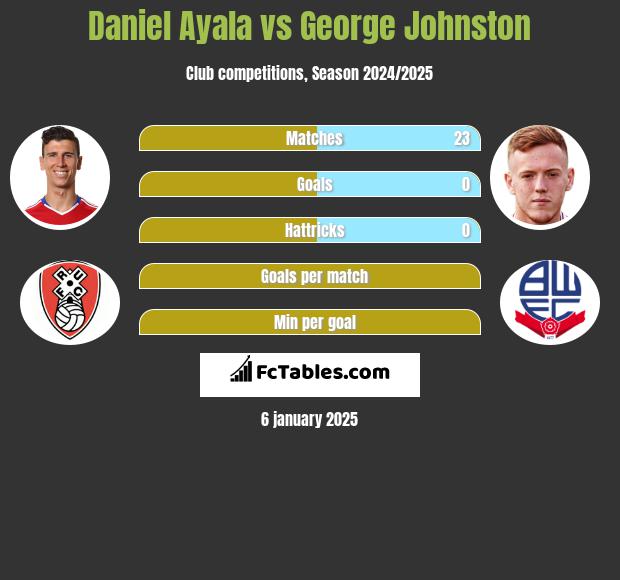 Daniel Ayala vs George Johnston h2h player stats