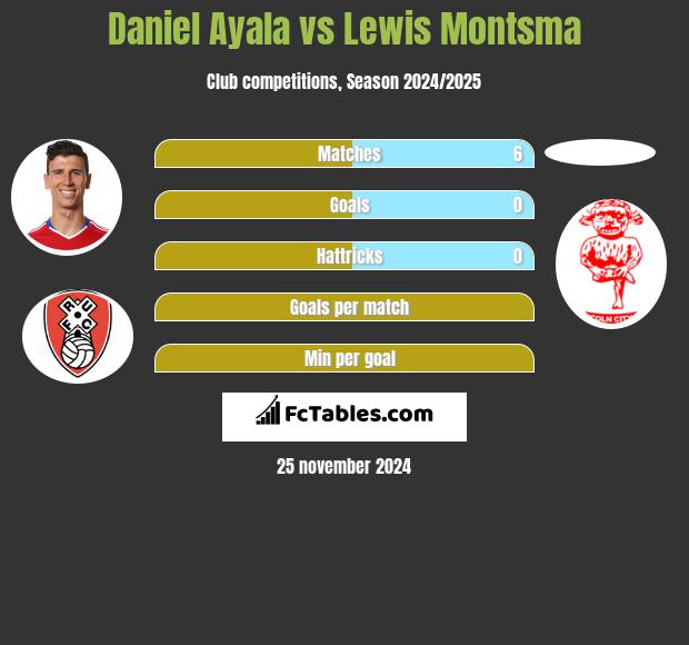 Daniel Ayala vs Lewis Montsma h2h player stats