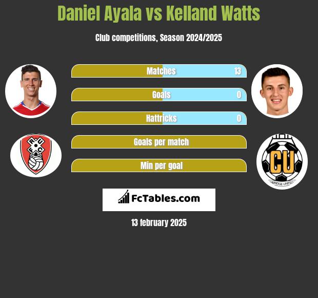 Daniel Ayala vs Kelland Watts h2h player stats