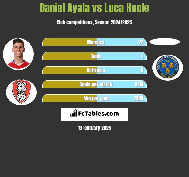 Daniel Ayala vs Luca Hoole h2h player stats