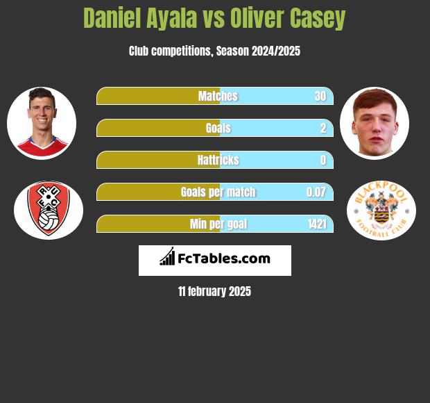 Daniel Ayala vs Oliver Casey h2h player stats