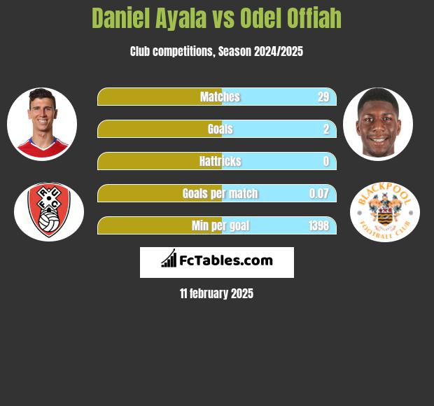 Daniel Ayala vs Odel Offiah h2h player stats