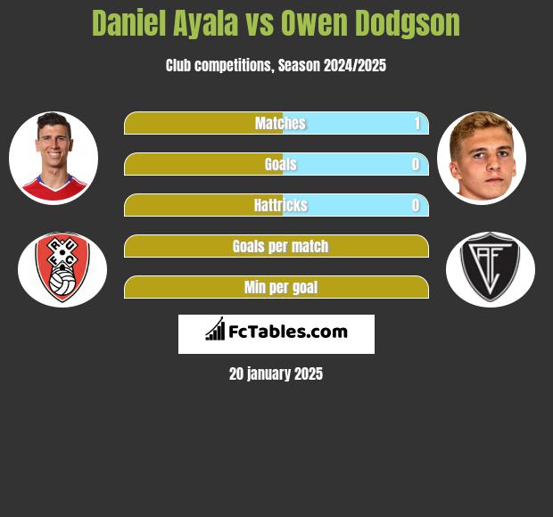 Daniel Ayala vs Owen Dodgson h2h player stats