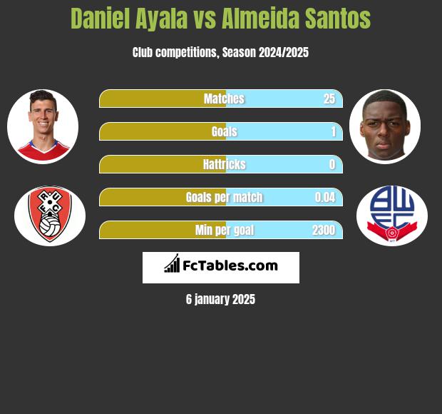 Daniel Ayala vs Almeida Santos h2h player stats