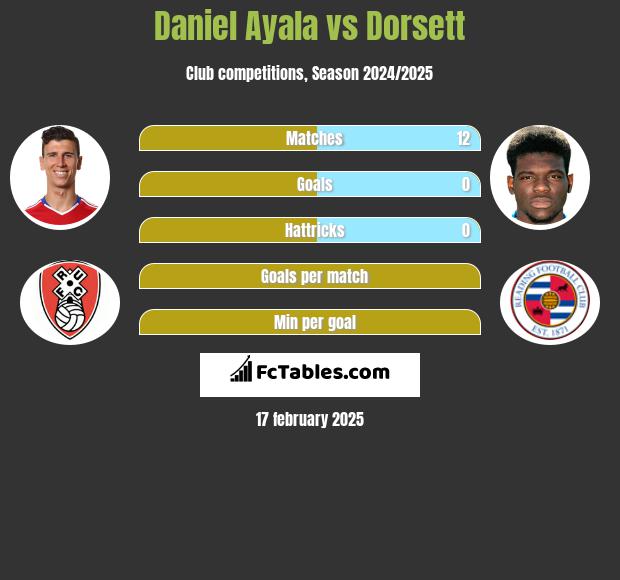 Daniel Ayala vs Dorsett h2h player stats