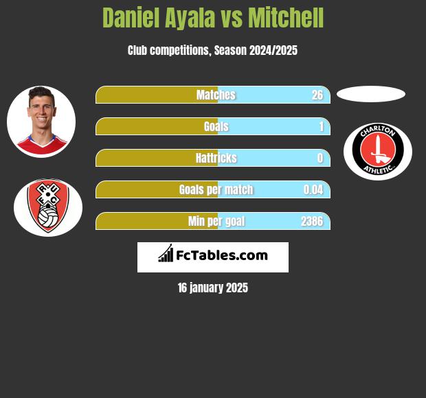 Daniel Ayala vs Mitchell h2h player stats