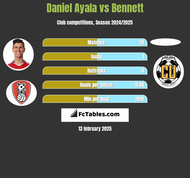 Daniel Ayala vs Bennett h2h player stats