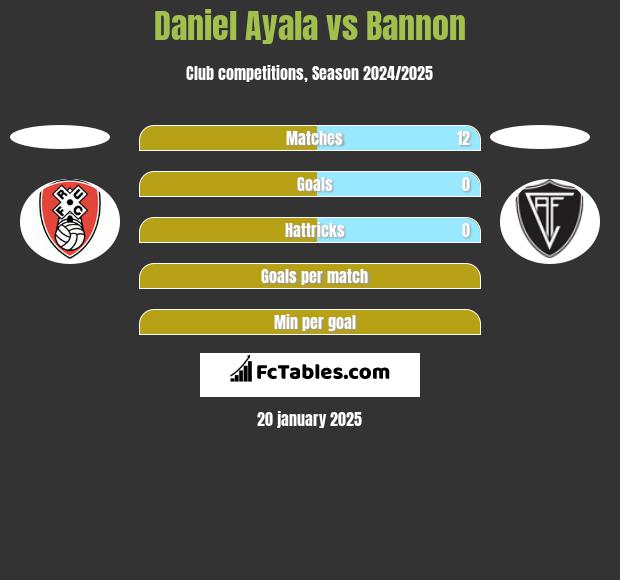 Daniel Ayala vs Bannon h2h player stats