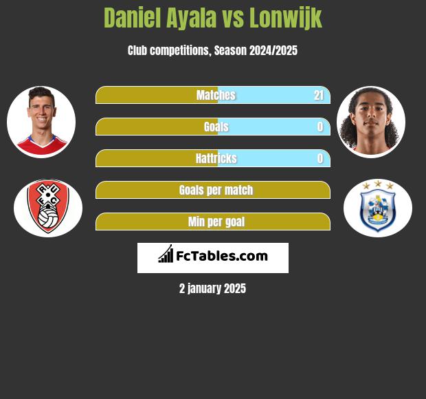 Daniel Ayala vs Lonwijk h2h player stats