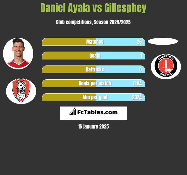 Daniel Ayala vs Gillesphey h2h player stats